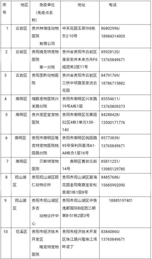 免费！贵阳新增19个犬类狂犬病免疫注射点，地址，电话戳进来…